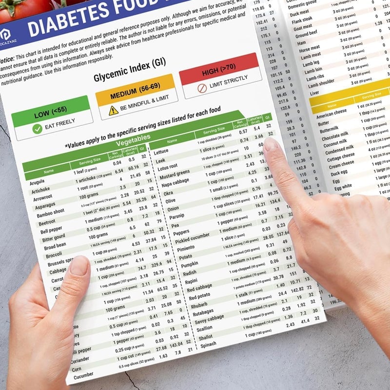 Set of 2 Fodmap Chart IBS Symptom Relief Food List