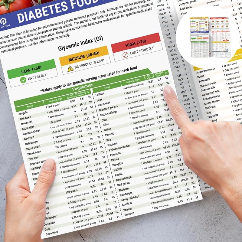 Set of 2 Fodmap Chart IBS Symptom Relief Food List